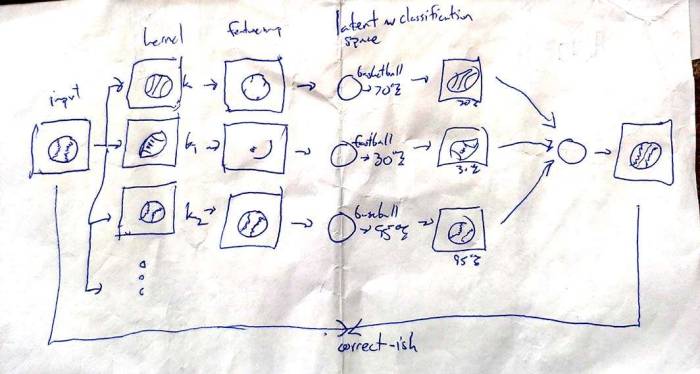 Machine learning deep learning autoencoder kernels classification napkin diagram