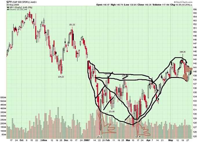 Reddit WallStreetBets technical analysis SPY goose