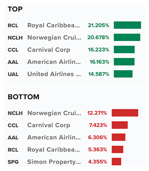 Cruise stock volatility kang kangaroo gang RCL NCLH CCL
