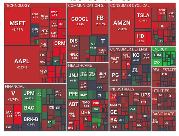 Finviz May market red energy