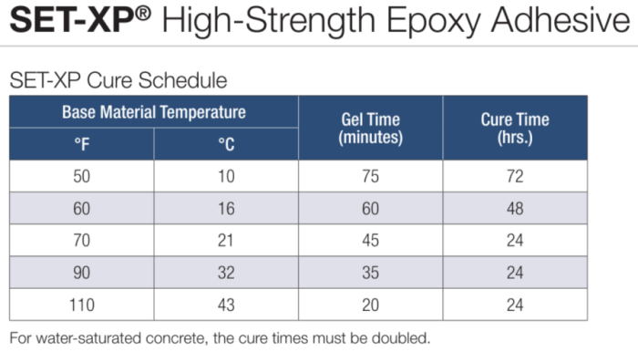 Simpson Strong Tie Set XP epoxy cure times