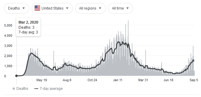 United States covid 19 deaths through September 2021