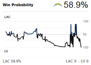 Chargers Raiders week 18 win probability chart