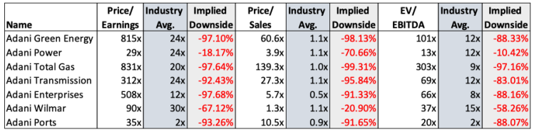 Hindenburg Research Adani fundamentals PE