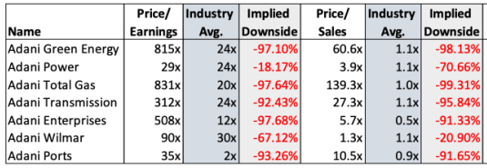 Hindenburg Research Adani fundamentals PE