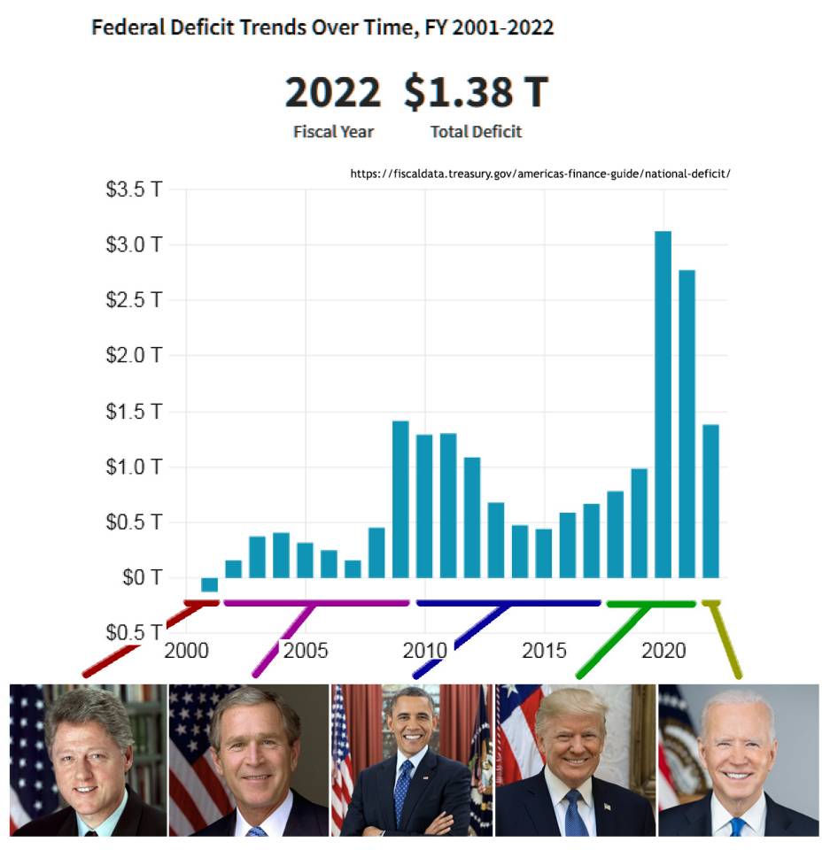 Federal budget deficit 2001 2021 presidents