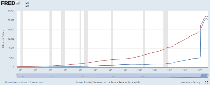 M1 M2 money supply 2022 St Louis FED covid money printer