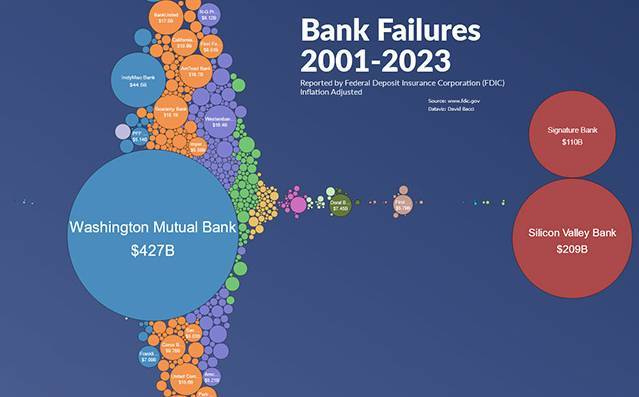 Bank failure graphic WaMu SVB Signature