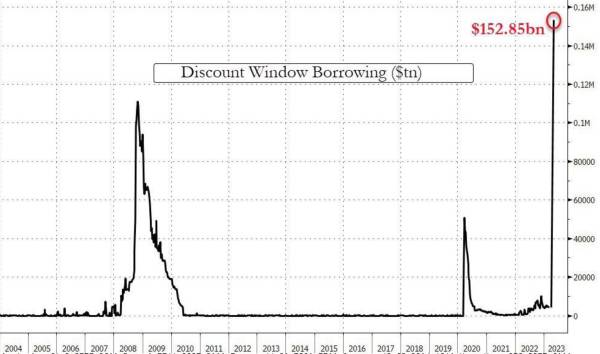 Federal reserve discount window borrowing