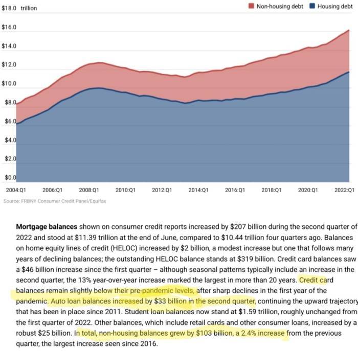 Debt balance housing non-housing chart credit card