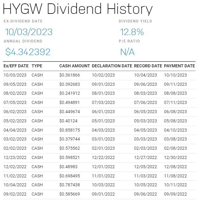 HYGW etf dividend history nasdaq