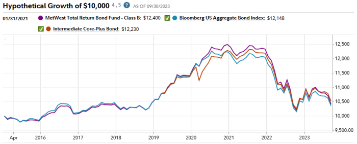 Metwest bond b ten year chart