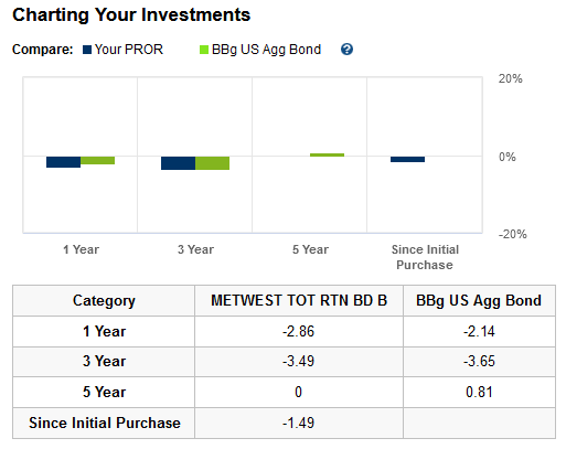 Metwest bd b 1y 3y 5y return