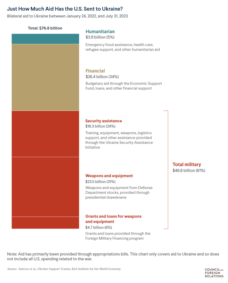 PBS CFR Ukraine aid breakdown