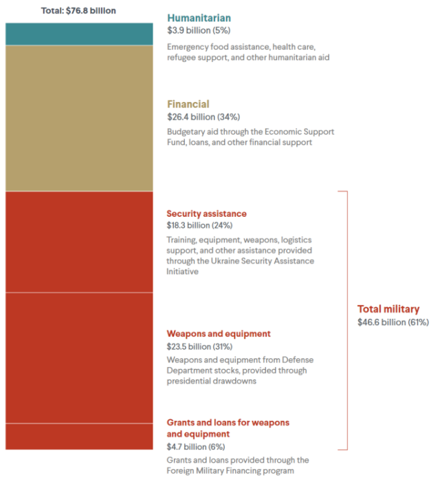 PBS CFR Ukraine aid breakdown