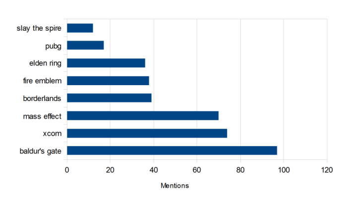 Video game mentions on the indieweb