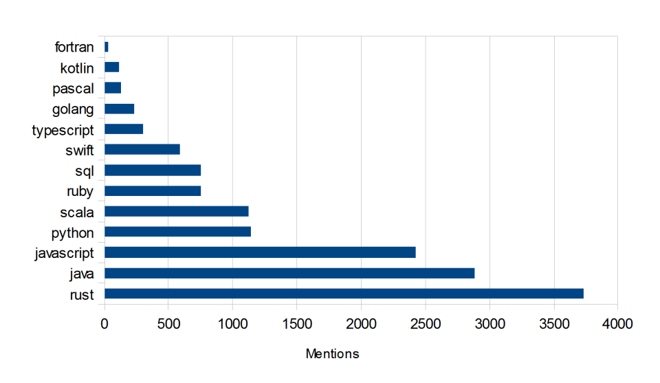 Programming language mentions on the indieweb