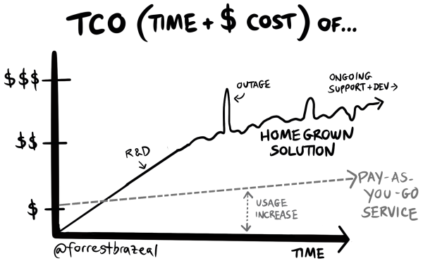 Cost of ownership for something