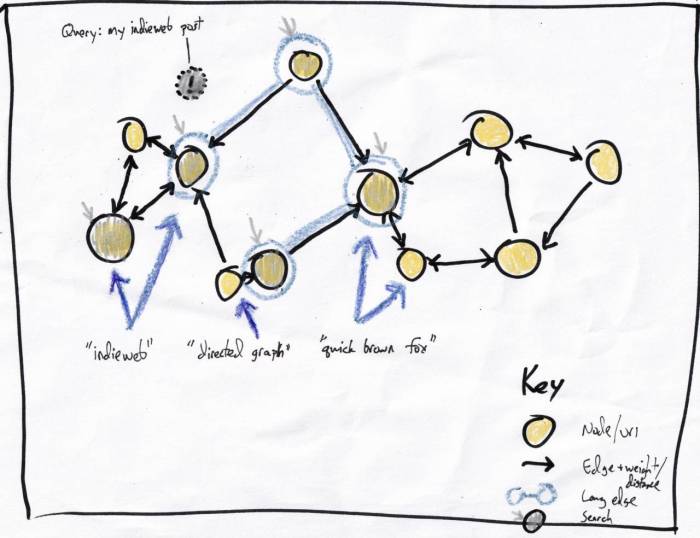 Graph bidirectional connected napkin illustration text query