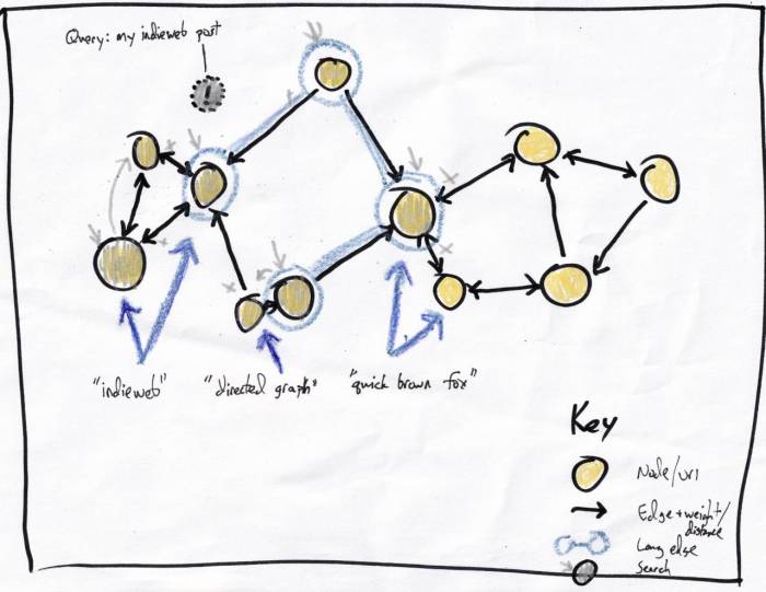 Graph bidirectional connected napkin illustration node traversal search