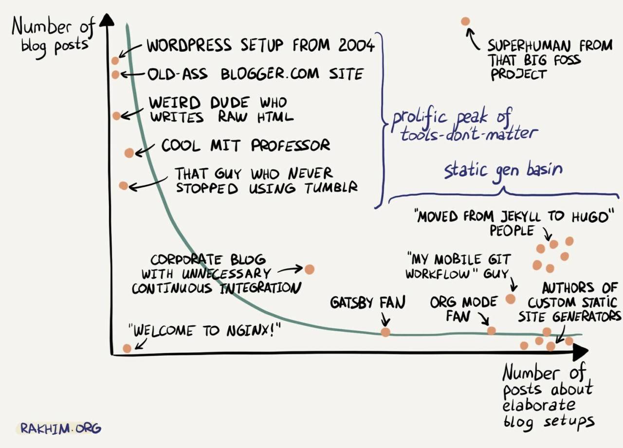 Chart of blog posts and posts about SSG